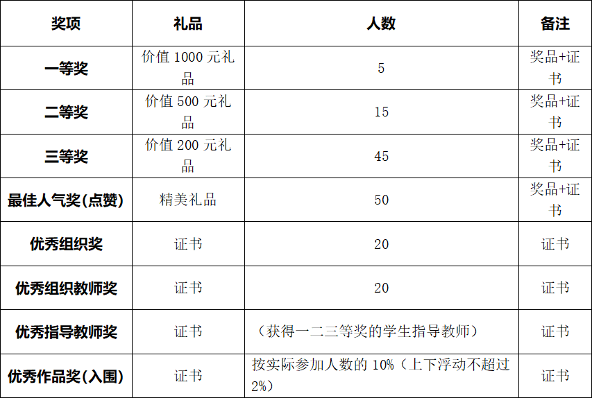 “软件通杯”第五届广东省职业院校简历创意设计大赛 (图2)