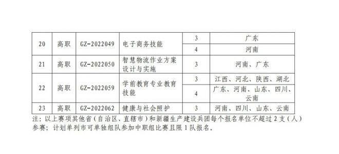 关于开展2022年全国职业院校技能大赛报名工作的通知(图2)