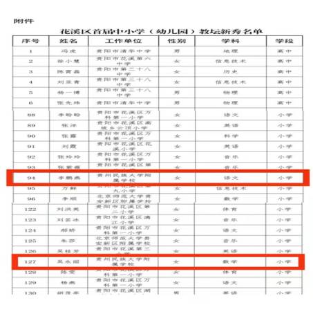 贵州民族大学附属学校两名教师获区市“教坛新秀”荣誉称号