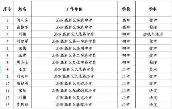 高新区13位教师获得“市级教学能手”称号(图2)