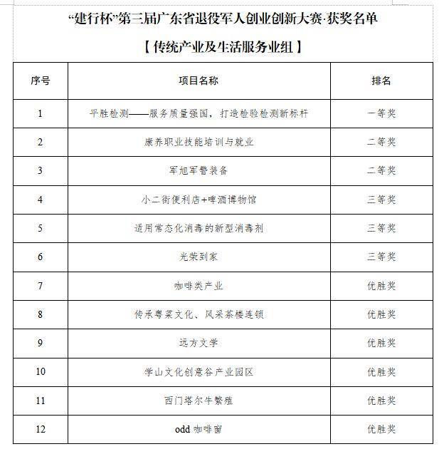 第三届广东省退役军人创业创新大赛落幕，获奖项目可获“12 n”政策支持(图5)