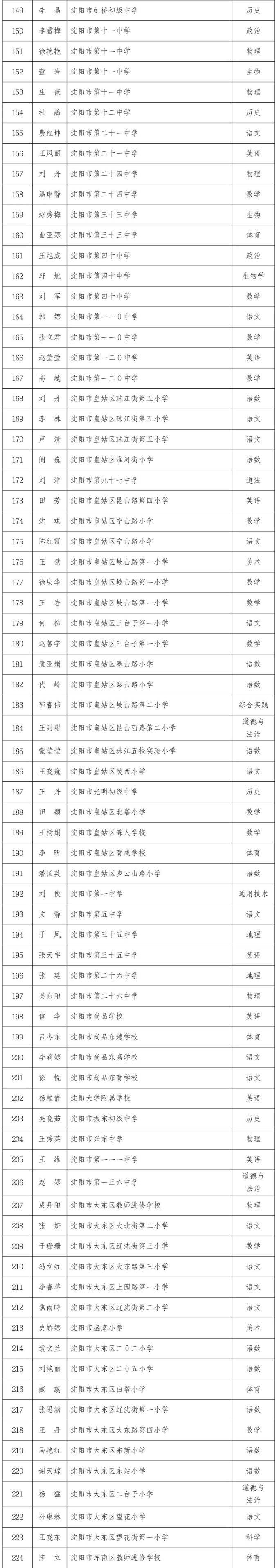 今天，沈阳1324人被授予荣誉！名单公布