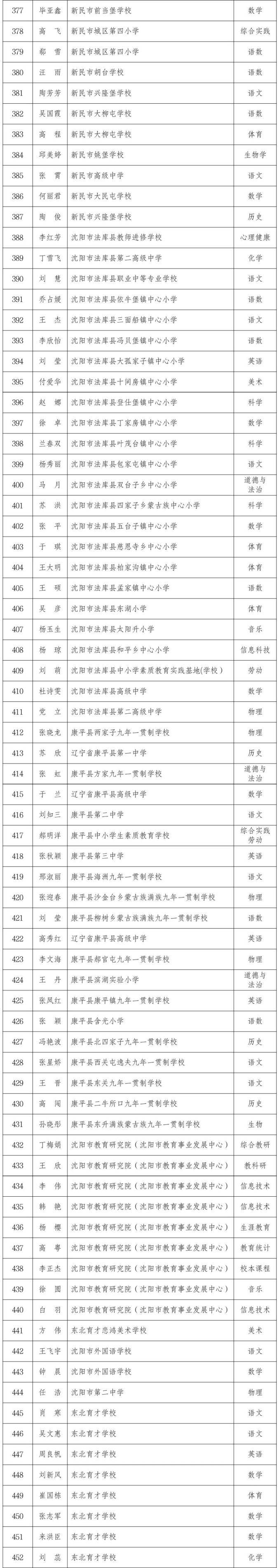 今天，沈阳1324人被授予荣誉！名单公布