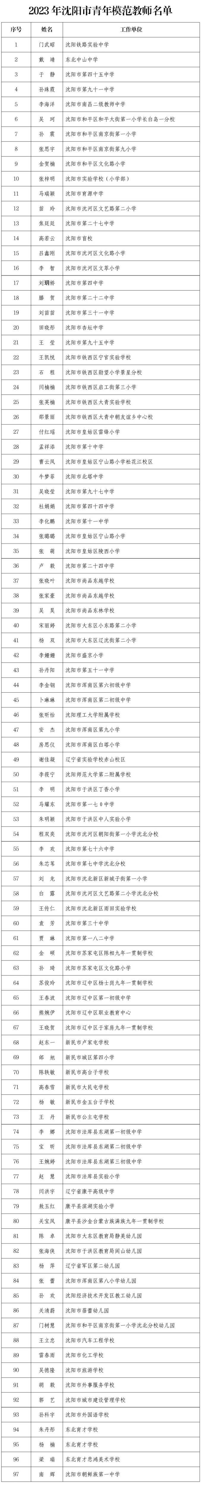 今天，沈阳1324人被授予荣誉！名单公布