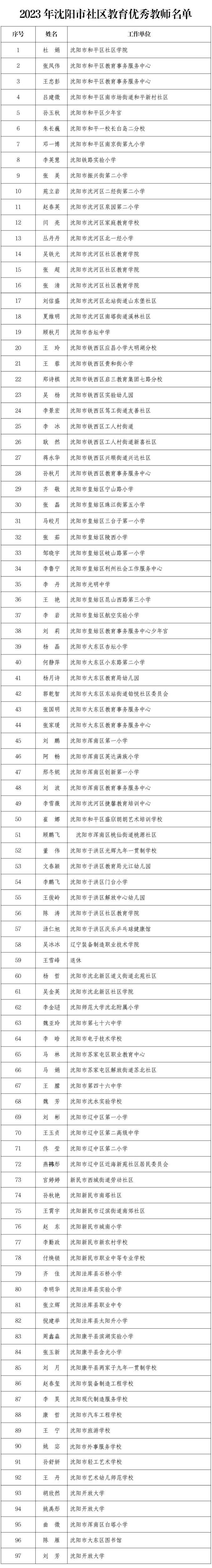 今天，沈阳1324人被授予荣誉！名单公布