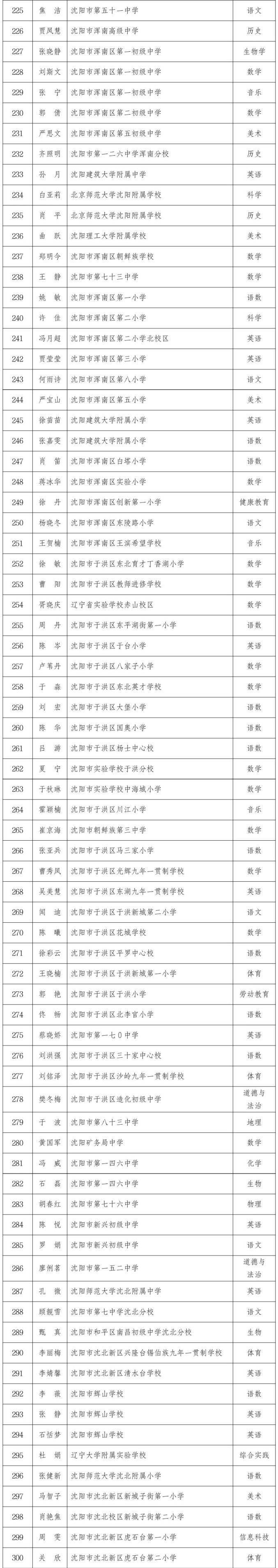 今天，沈阳1324人被授予荣誉！名单公布