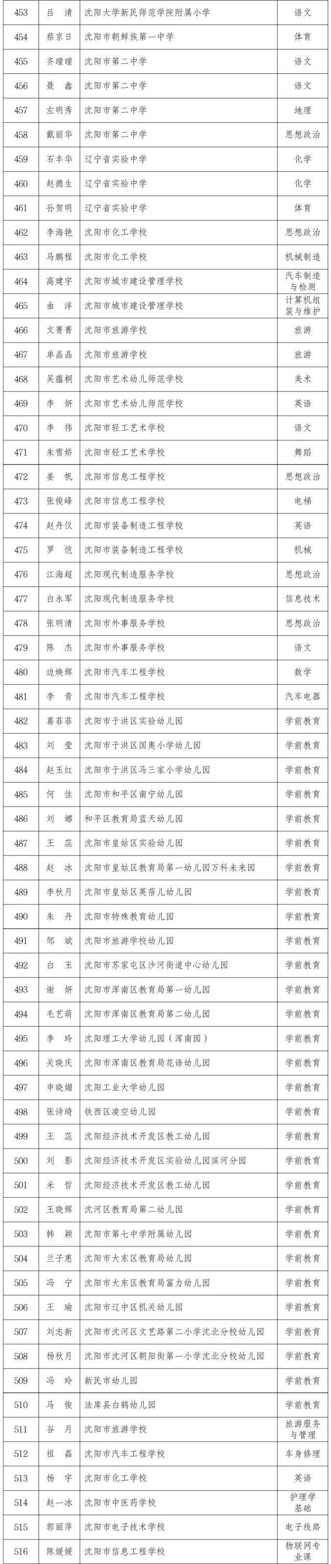 今天，沈阳1324人被授予荣誉！名单公布