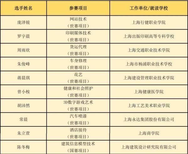 第二届全国技能大赛闭幕，上海选手摘得10金10银10铜！(图2)