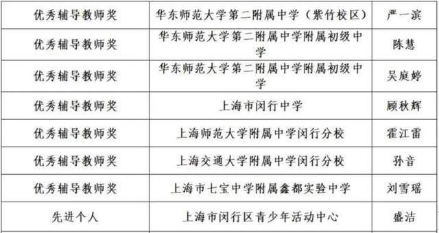 祝贺！闵行这71名同学，获市级荣誉称号(图9)