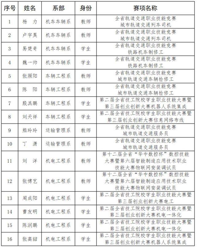 湖铁职院16名师生获“湖北省技术能手”荣誉称号(图1)