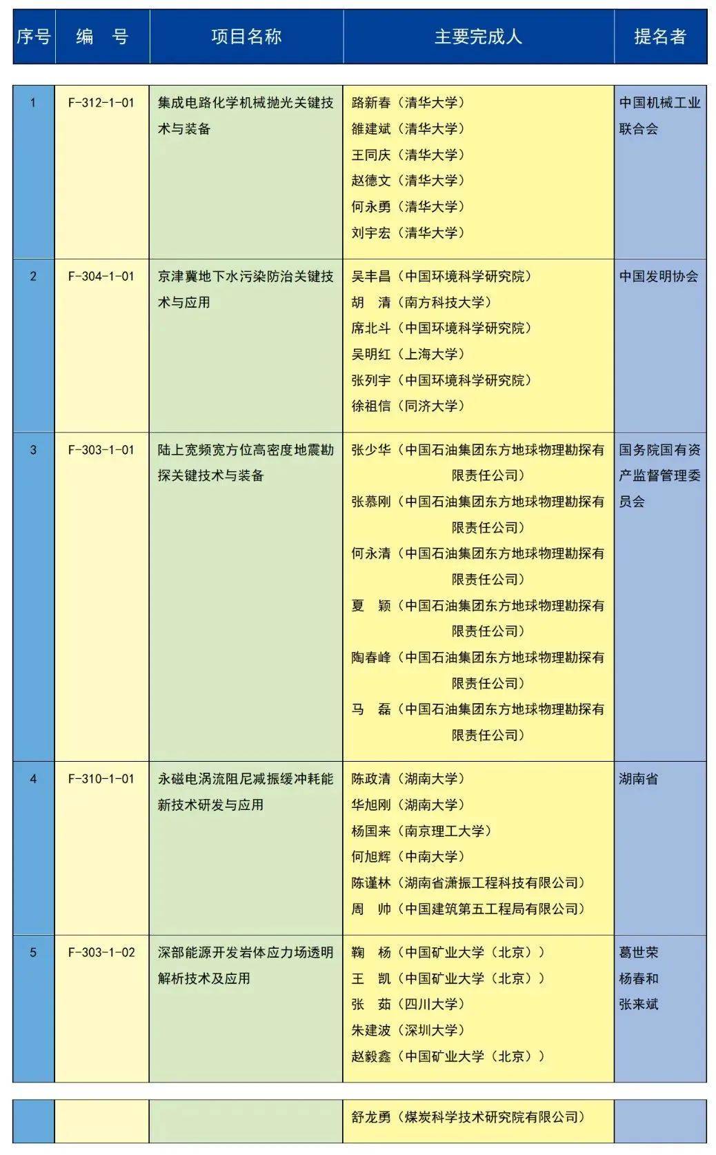 中共中央 国务院关于2023年度国家科学技术奖励的决定（附获奖名单）(图5)