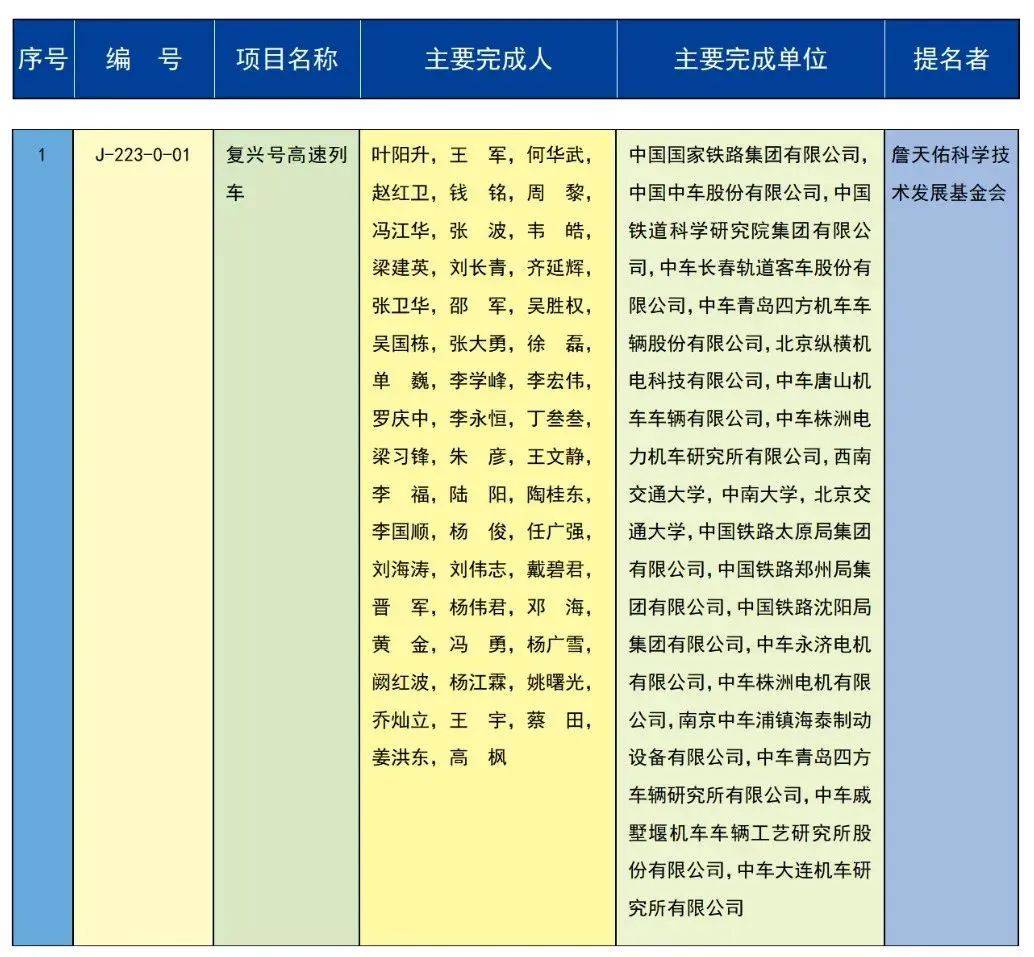 中共中央 国务院关于2023年度国家科学技术奖励的决定（附获奖名单）(图8)