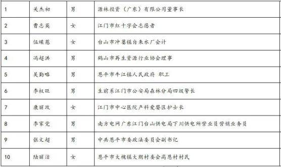 鼓掌！今天，这些江门人获颁凯发k8国际的荣誉证书！看看有你认识的吗？(图11)