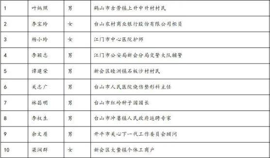 鼓掌！今天，这些江门人获颁凯发k8国际的荣誉证书！看看有你认识的吗？(图10)